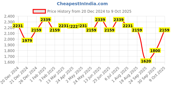 ajio.com u.s. polo assn. Men Driver Shoes with PU Upper u.s. polo assn. Price History Graph from 20 Dec 2024 to 9 Oct 2025