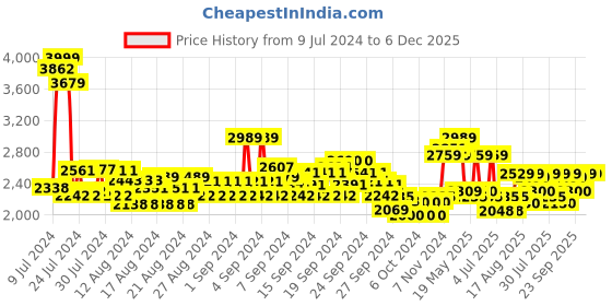 ajio.com u.s. polo assn. Men Duncun 5.0 Running Shoes u.s. polo assn. Price History Graph from 9 Jul 2024 to 5 Dec 2025