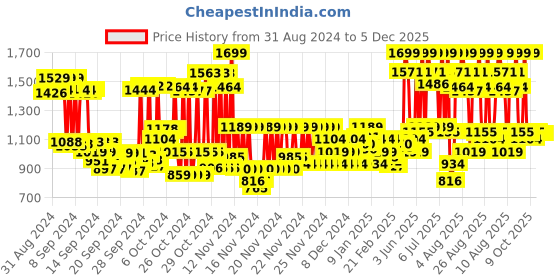 ajio.com u.s. polo assn. Men Embossed Logo Slides u.s. polo assn. Price History Graph from 31 Aug 2024 to 5 Dec 2025
