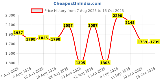 ajio.com us polo assn. Men Engineered Checked Regular Fit Shirt us polo assn. Price History Graph from 7 Aug 2025 to 15 Oct 2025