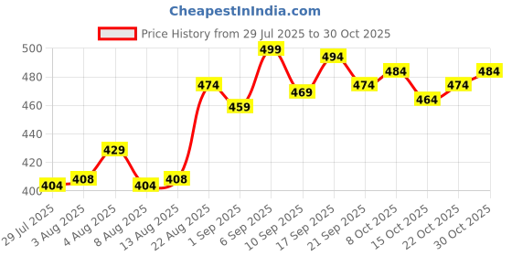 ajio.com u.s. polo assn. Men Flexi Waist Regular Fit Shorts u.s. polo assn. Price History Graph from 29 Jul 2025 to 30 Oct 2025