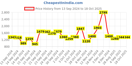ajio.com u.s. polo assn. Men Floral Print Regular Fit Shirt with Patch Pocket u.s. polo assn. Price History Graph from 13 Sep 2024 to 18 Oct 2025