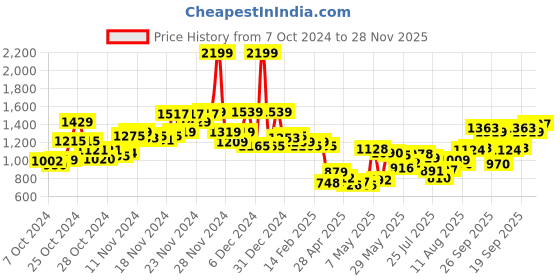 ajio.com u.s. polo assn. Men Geometric Pattern Tailored Fit Shirt u.s. polo assn. Price History Graph from 7 Oct 2024 to 28 Nov 2025