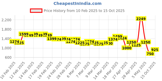 ajio.com u.s. polo assn. Men Geometric Print Tailored Fit Shirt u.s. polo assn. Price History Graph from 10 Feb 2025 to 15 Oct 2025
