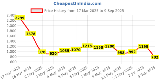 ajio.com u.s. polo assn. Men Geometric Print Tailored Fit Shirt u.s. polo assn. Price History Graph from 17 Mar 2025 to 9 Sep 2025