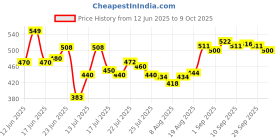 ajio.com u.s. polo assn. Men Geometric Regular Trunks u.s. polo assn. Price History Graph from 12 Jun 2025 to 9 Oct 2025