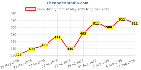 ajio.com u.s. polo assn. Men Graphic Regular Trunks u.s. polo assn. Price History Graph from 20 May 2025 to 11 Sep 2025