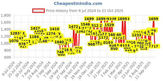 ajio.com u.s. polo assn. Men Heaathered Joggers with Insert Pockets u.s. polo assn. Price History Graph from 9 Jul 2024 to 20 Oct 2025
