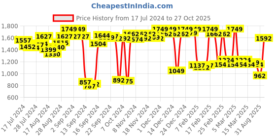 ajio.com u.s. polo assn. Men Heathered Drawstring Waist Straight Track Pants u.s. polo assn. Price History Graph from 17 Jul 2024 to 27 Oct 2025