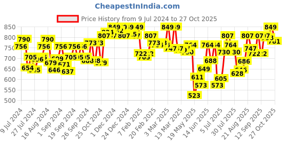 ajio.com u.s. polo assn. Men Heathered Regular Fit Shorts u.s. polo assn. Price History Graph from 9 Jul 2024 to 27 Oct 2025
