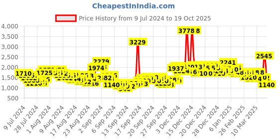 ajio.com u.s. polo assn. Men Heavily Washed Skinny Fit Jeans u.s. polo assn. Price History Graph from 9 Jul 2024 to 19 Oct 2025