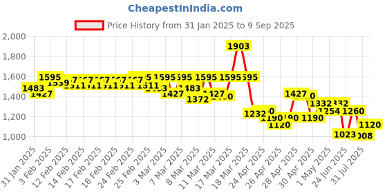 ajio.com u.s. polo assn. Men Henry Lightly Washed Slim Fit Cropped Jeans u.s. polo assn. Price History Graph from 31 Jan 2025 to 9 Sep 2025