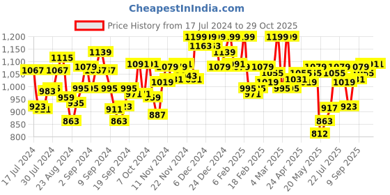 ajio.com u.s. polo assn. Men High Strength Regular Fit Lounge Shorts u.s. polo assn. Price History Graph from 17 Jul 2024 to 27 Oct 2025