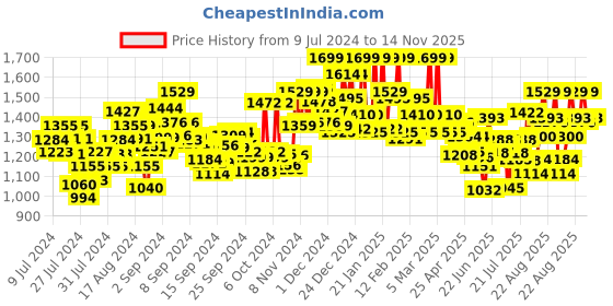 ajio.com u.s. polo assn. Men Joggers with Brand Print u.s. polo assn. Price History Graph from 9 Jul 2024 to 14 Nov 2025
