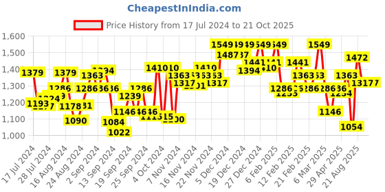 ajio.com u.s. polo assn. Men Joggers with Drawstring Waist u.s. polo assn. Price History Graph from 17 Jul 2024 to 21 Oct 2025