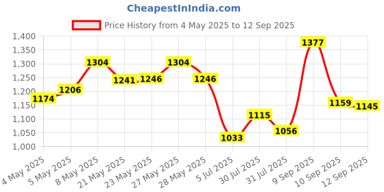 ajio.com u.s. polo assn. Men Joggers with Drawstring Waist u.s. polo assn. Price History Graph from 4 May 2025 to 12 Sep 2025