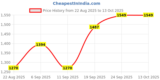 ajio.com u.s. polo assn. Men Joggers with Drawstring Waist u.s. polo assn. Price History Graph from 22 Aug 2025 to 13 Oct 2025