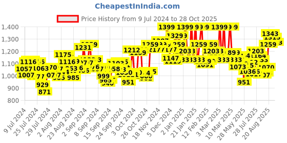 ajio.com u.s. polo assn. Men Joggers with Logo Embroidery u.s. polo assn. Price History Graph from 9 Jul 2024 to 28 Oct 2025