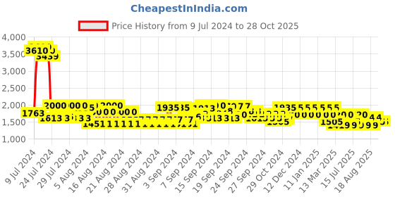 ajio.com u.s. polo assn. Men Knitted Panelled Lebron 3.0 GRN Running Shoes u.s. polo assn. Price History Graph from 9 Jul 2024 to 28 Oct 2025