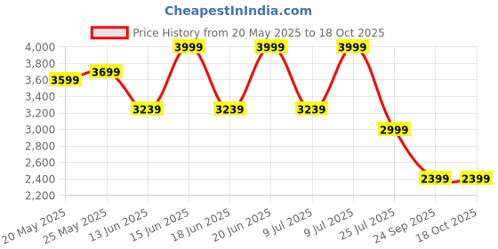 ajio.com u.s. polo assn. Men Lace-Up Shoes u.s. polo assn. Price History Graph from 20 May 2025 to 17 Oct 2025
