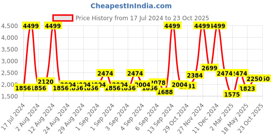 ajio.com u.s. polo assn. Men Lace-Up Sneakers with Brand Print u.s. polo assn. Price History Graph from 17 Jul 2024 to 23 Oct 2025