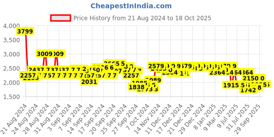 ajio.com u.s. polo assn. Men Lars 2.0 All Day Sneakers u.s. polo assn. Price History Graph from 21 Aug 2024 to 18 Oct 2025