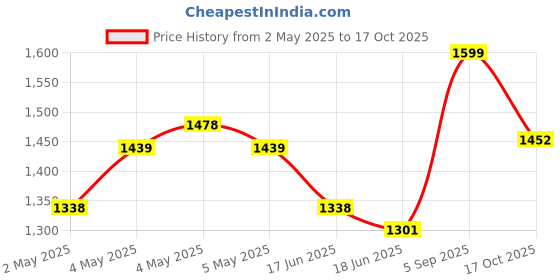 ajio.com u.s. polo assn. Men Leather Bi-Fold Wallet u.s. polo assn. Price History Graph from 2 May 2025 to 17 Oct 2025