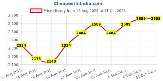 ajio.com us polo assn. Men Lightly Washed Bootcut Fit Jeans us polo assn. Price History Graph from 12 Aug 2025 to 30 Oct 2025