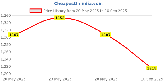 ajio.com u.s. polo assn. Men Lightly Washed Cole-Comfort Cropped Slim Fit Jeans u.s. polo assn. Price History Graph from 20 May 2025 to 10 Sep 2025