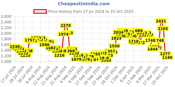 ajio.com u.s. polo assn. Men Lightly Washed Skinny Fit Jeans u.s. polo assn. Price History Graph from 17 Jul 2024 to 25 Oct 2025