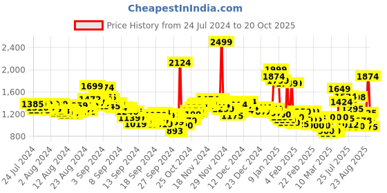 ajio.com u.s. polo assn. Men Lightly Washed Slim Fit Jeans u.s. polo assn. Price History Graph from 24 Jul 2024 to 20 Oct 2025