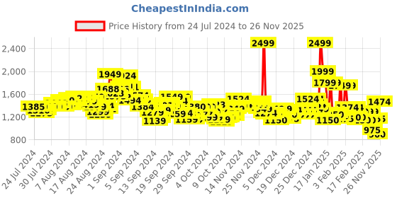 ajio.com u.s. polo assn. Men Lightly Washed Slim Tapered Fit Jeans u.s. polo assn. Price History Graph from 24 Jul 2024 to 26 Nov 2025