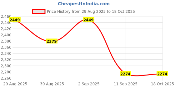 ajio.com us polo assn. Men Lightly Washed Tapered Jeans us polo assn. Price History Graph from 29 Aug 2025 to 18 Oct 2025
