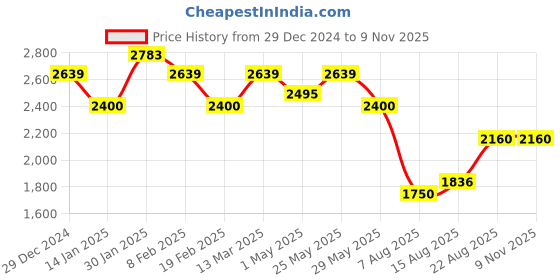 ajio.com u.s. polo assn. Men Liguory 2.0 Lace-Up Sneakers u.s. polo assn. Price History Graph from 29 Dec 2024 to 7 Nov 2025