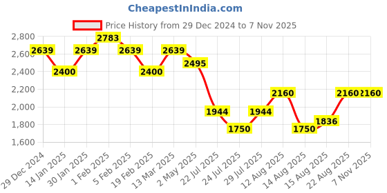 ajio.com u.s. polo assn. Men Liguory 2.0 Lace-Up Sneakers u.s. polo assn. Price History Graph from 29 Dec 2024 to 7 Nov 2025
