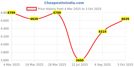 ajio.com u.s. polo assn. Men Logo Embossed Regular Fit Zip-Front Bomber Jacket u.s. polo assn. Price History Graph from 4 Mar 2025 to 3 Oct 2025