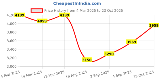 ajio.com u.s. polo assn. Men Logo Embroidered Regular Fit Bomber Jacket u.s. polo assn. Price History Graph from 4 Mar 2025 to 23 Oct 2025
