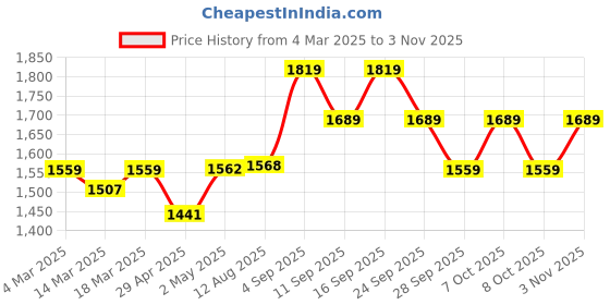 ajio.com us polo assn. Men Logo Embroidered Regular Fit Sweatshirt us polo assn. Price History Graph from 4 Mar 2025 to 3 Nov 2025