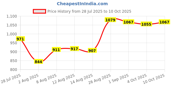 ajio.com u.s. polo assn. Men Logo Print Bermudas with Insert Pockets u.s. polo assn. Price History Graph from 28 Jul 2025 to 10 Oct 2025