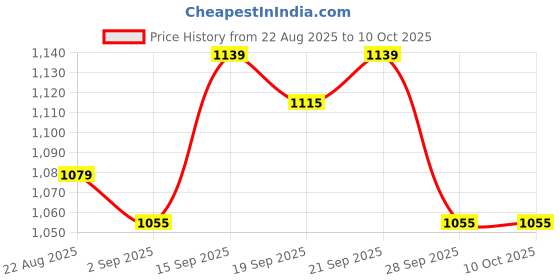 ajio.com u.s. polo assn. Men Logo Print Bermudas with Insert Pockets u.s. polo assn. Price History Graph from 22 Aug 2025 to 10 Oct 2025