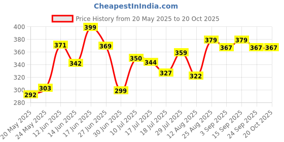 ajio.com u.s. polo assn. Men Logo Print Briefs with Elasticated Waist u.s. polo assn. Price History Graph from 20 May 2025 to 19 Oct 2025