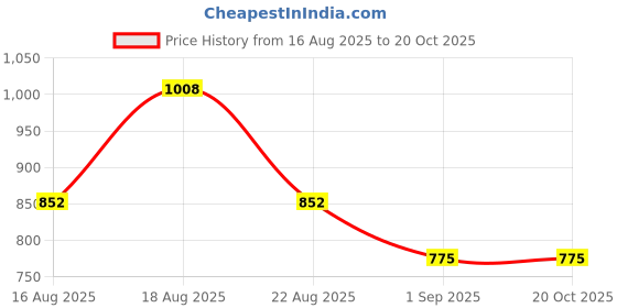 ajio.com u.s. polo assn. Men Logo Print Drawstring Waist Straight Track Pants u.s. polo assn. Price History Graph from 16 Aug 2025 to 19 Oct 2025