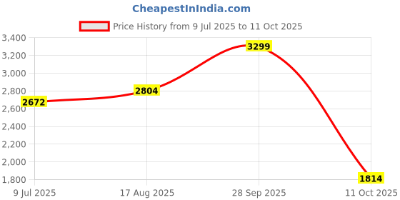 ajio.com u.s. polo assn. Men Logo Print Joggers with Drawstrings Waist u.s. polo assn. Price History Graph from 9 Jul 2025 to 11 Oct 2025
