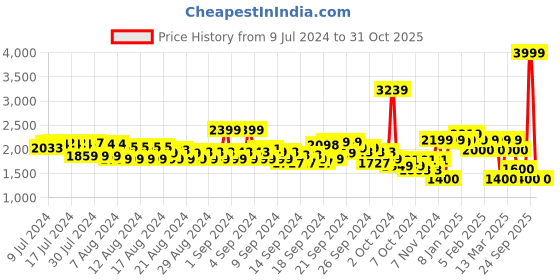ajio.com u.s. polo assn. Men Logo Print Lace-Up Sneakers u.s. polo assn. Price History Graph from 9 Jul 2024 to 31 Oct 2025