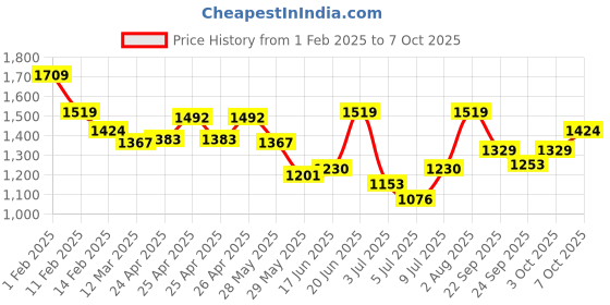 ajio.com u.s. polo assn. Men Logo Print Open-Toe Slides u.s. polo assn. Price History Graph from 1 Feb 2025 to 7 Oct 2025