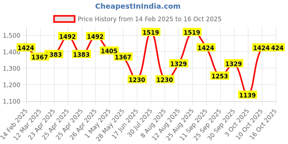 ajio.com u.s. polo assn. Men Logo Print Open-Toe Slides u.s. polo assn. Price History Graph from 14 Feb 2025 to 16 Oct 2025