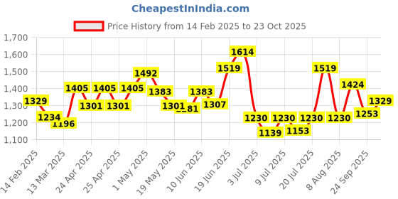 ajio.com u.s. polo assn. Men Logo Print Open-Toe Slides u.s. polo assn. Price History Graph from 14 Feb 2025 to 23 Oct 2025