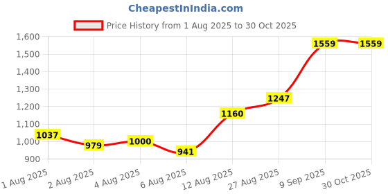 ajio.com u.s. polo assn. Men Logo Print Regular Fit Shirt u.s. polo assn. Price History Graph from 1 Aug 2025 to 29 Oct 2025