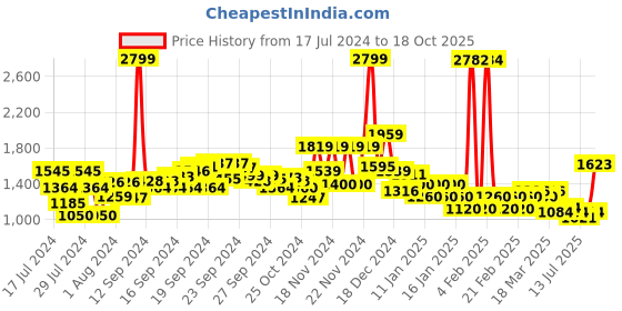 ajio.com u.s. polo assn. Men Logo Print Regular Fit Sweatshirt u.s. polo assn. Price History Graph from 17 Jul 2024 to 18 Oct 2025