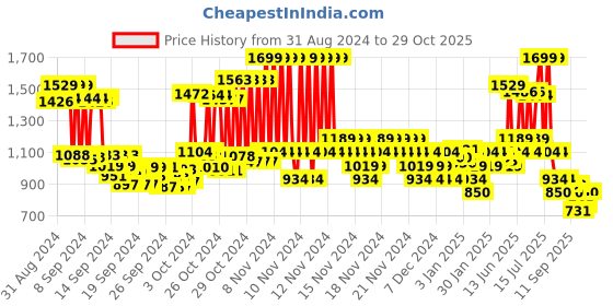 ajio.com u.s. polo assn. Men Logo Print Slides u.s. polo assn. Price History Graph from 31 Aug 2024 to 29 Oct 2025